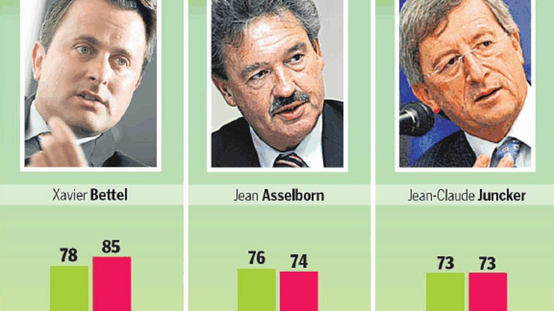 Xavier Bettel lidera a popularidade com 75%, apesar de ter obtido melhor resultado em Abril passado (85%)