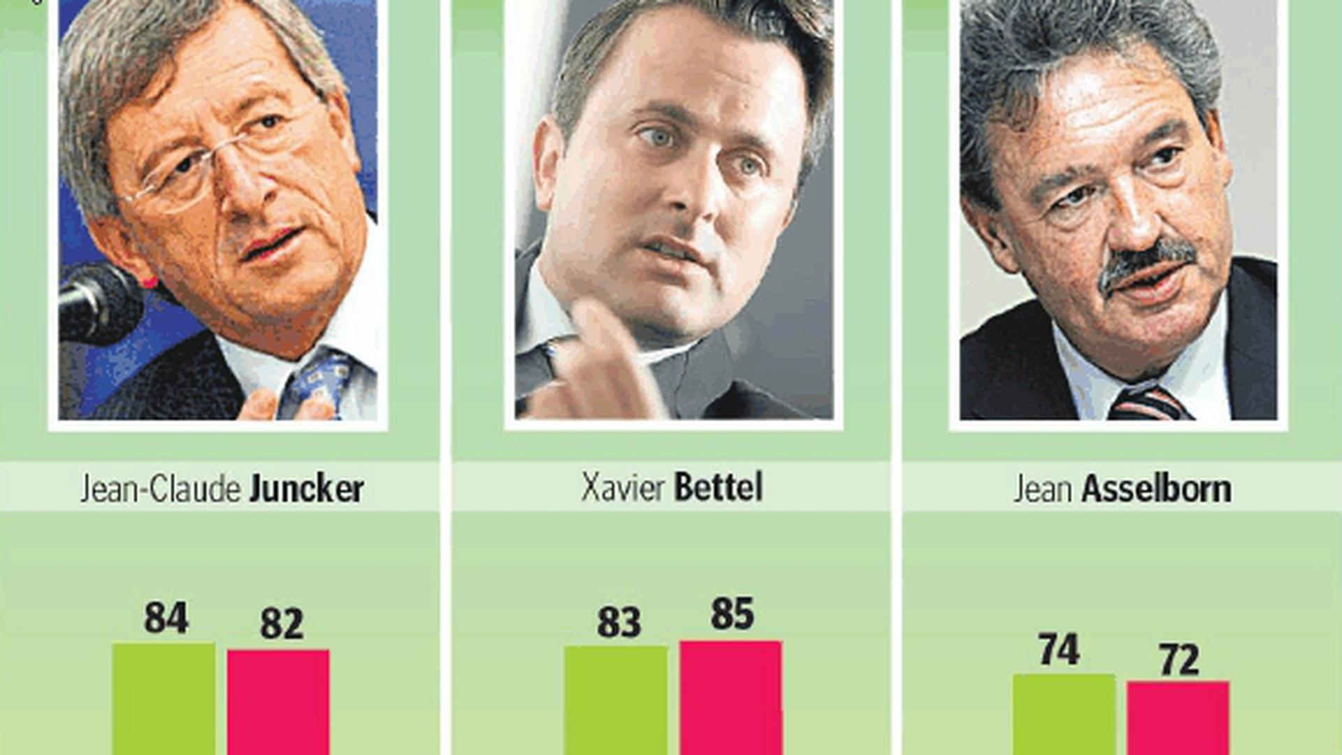 Jean-Claude Juncker lidera a lista dos mais competentes com 84%, mais 2% que em Abril passado